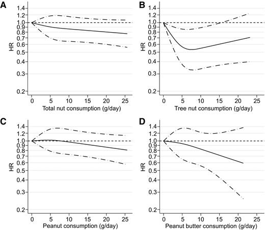 Figure 2. Nonparametric regression curves for the associations between nut and peanut butter consumption and microscopically confirmed pancreatic cancer. It presents the nonparametric regression curves for the associations between (A) total nut, (B) tree nut, (C) peanut, and (D) peanut butter consumption and microscopically confirmed pancreatic cancer risk. Solid lines represent point estimates, dashed lines represent 95% CIs. P values for nonlinearity were 0.669 for total nuts, 0.005 for tree nuts, 0.598 for peanuts, and 0.778 for peanut butter. Multivariable-adjusted HRs were calculated using restricted cubic splines with three fixed knots (consumption of 0, 5, and 10 g/d), adjusted for age (years; continuous); sex (male/female); cigarette smoking [status (never/former/current), frequency (n/day; continuous, centered), and duration (years; continuous, centered)]; BMI (kg/m2; continuous); family history of pancreatic cancer (no/yes); history of diabetes (no/yes); educational level (low/medium/high); total energy intake (kcal/d; continuous) and alcohol consumption (g/d; continuous).