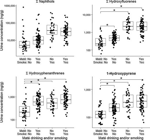 Figure 1. Creatinine-corrected urine metabolite concentrations plotted by recent maté consumption and cotinine-determined smoking status (*P < 0.01); contains creatinine-corrected PAH urine metabolite concentrations plotted by recent maté consumption and cotinine-determined smoking status.
