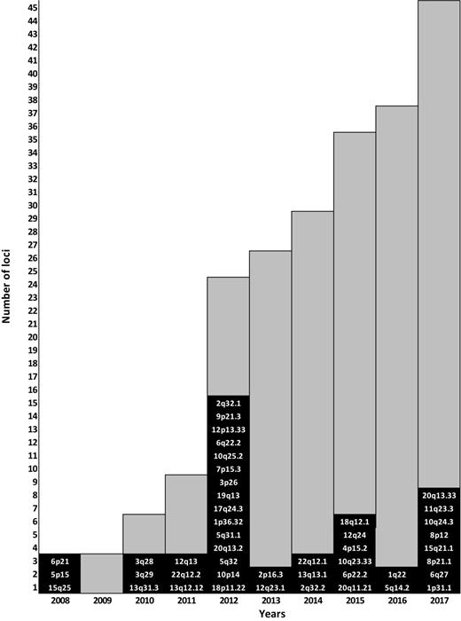 Figure 1. Chronologic and cumulative lung cancer susceptibility loci identified by GWAS. New loci identified yearly are on a black background. The cumulative number of loci is shown with gray background.