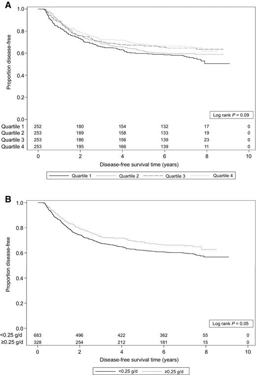 Figure 1. A, Disease-free survival among 1,011 stage III colon cancer patients, by post-diagnostic marine ω-3 PUFA intake. B, Disease-free survival among 1,011 stage III colon cancer patients, by post-diagnostic marine ω-3 PUFA intake dichotomized at the 2015 U.S. Dietary Guidelines recommended intake level of 250 mg/day.