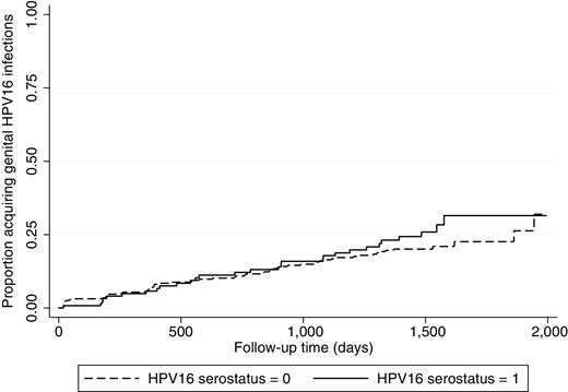 Figure 1. Cumulative incidence of genital HPV16 infection comparing HPV16-seronegative and HPV16-seropositive MSM in the HIM study. This figure presents the proportion of HPV16-seropositive and HPV16-seronegative MSM that acquired a genital HPV16 infection during the follow-up of the HIM study.