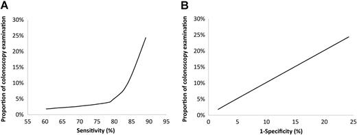 Figure 1. The relationships between the proportion of colonoscopy examination and sensitivity or specificity. A, Nonlinear relationship between the test positivity rate and sensitivity across a range of f-Hb thresholds. B, Linear relationship between the test positivity rate and specificity across a range of f-Hb thresholds.