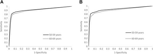 Figure 2. ROC curves. A, ROC curve in the young (50–59 years) and old (60–69 years) groups in male. The area under curve was higher in the younger age group. B, ROC curve in the young (50–59 years) and old (60–69 years) groups for female. The area under curve was higher in the younger age group.