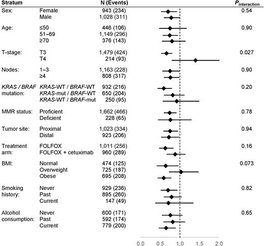 Figure 1. Physical activity and OS. Figure 1 provides a comparison of OS between participants who reported taking part in any free-time physical activity more than once a month (vs. once a month or less) according to patient and tumor characteristics. Analyses are adjusted for age, treatment, sex, smoking history, performance score, alcohol consumption, and BMI. OS is defined as the time from randomization to death from any cause, whichever came first. wt, wild type; mut, mutated; pMMR, proficient MMR.