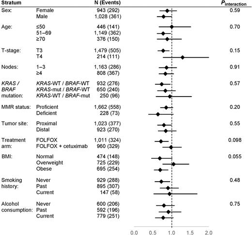Figure 2. Physical activity and DFS. Figure 2 provides a comparison of DFS between participants who reported taking part in any free-time physical activity more than once a month (vs. once a month or less) according to patient and tumor characteristics. Analyses are adjusted for age, treatment, sex, smoking history, performance score, alcohol consumption, and BMI. DFS is defined as the time from randomization to the first documented cancer recurrence or death from any cause, whichever came first. wt, wild type; mut, mutated; pMMR, proficient mismatch repair.