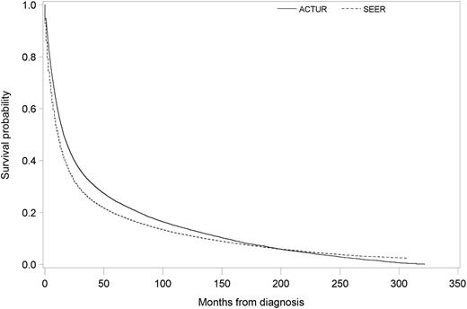 Figure 1. Kaplan–Meier survival curves for ACTUR and SEER patients with NSCLC. The figure shows the comparison of survival probability over time for ACTUR and SEER patients. Patients were diagnosed between 1987 and 2012 and followed through December 31, 2013.