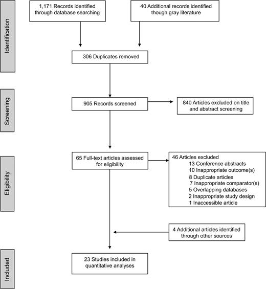 Figure 1. Figure 1 describes the selection of studies. PRISMA diagram for the selection of studies for quantitative analysis.