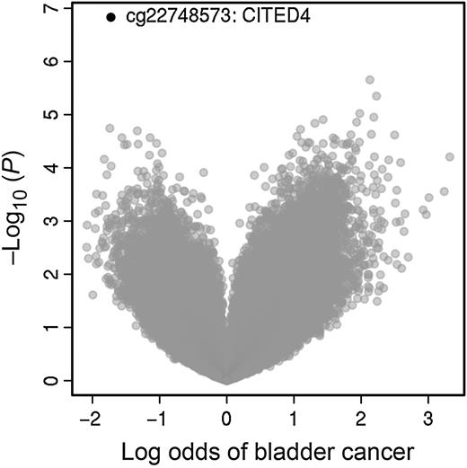 Figure 1. Figure 1 is a volcano plot of results from the analysis of 361,184 CpG sites in association with risk of bladder cancer in the Women's Health Initative. The figure plots statistical significance versus effect size for the association of CpG sites with bladder cancer. The locus with the most statistically significant association (cg22748573) is highlighted.