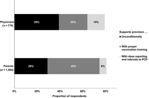 Figure 1. Physician and parent endorsement of pharmacist-provided HPV vaccination for adolescents who are past due.