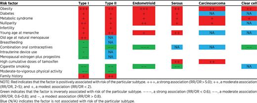 Summary of associations of established risk factors with type and histology of endometrial cancer
