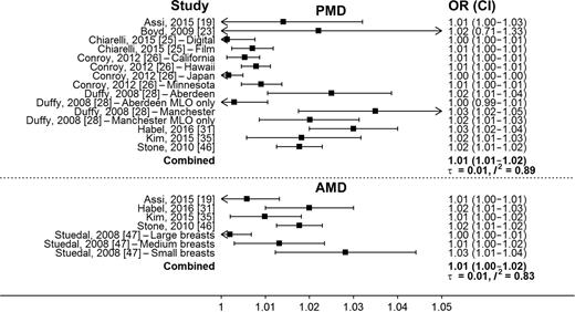 Figure 1. A forest plot summarizing all continuous PMD and continuous AMD studies. MLO, mediolateral oblique.