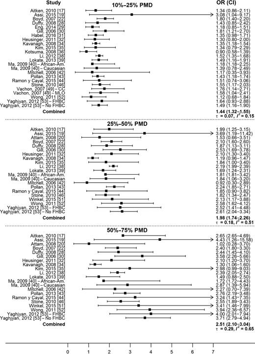 Figure 2. A forest plot summarizing all categorical PMD studies analyzing the 10% to 25%, 25% to 50%, and 50% to 75% PMD categories. African-Am., African American; CC, craniocaudal; FHBC, family history of breast cancer; MLO, mediolateral oblique.