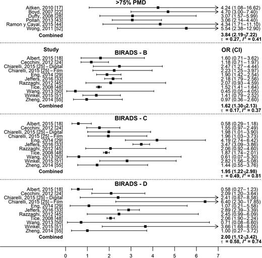 Figure 3. A forest plot summarizing all categorical PMD studies analyzing the greater than 75% PMD category and BIRADS studies.
