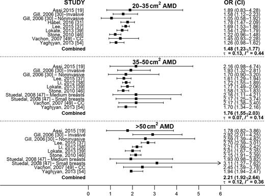 Figure 4. A forest plot summarizing all categorical AMD studies. CC, craniocaudal.