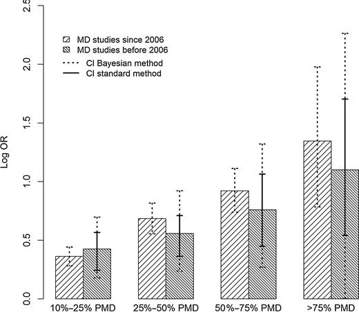 Figure 5. Comparison across data sets and estimation methods for categorical PMD. The figure compares the log ORs for studies conducted since 2006 (clockwise line pattern) with those from before 2006 (counterclockwise line pattern). It also depicts the widths of the standard confidence intervals (solid lines) and the Bayesian CIs (dotted lines) for the estimates.