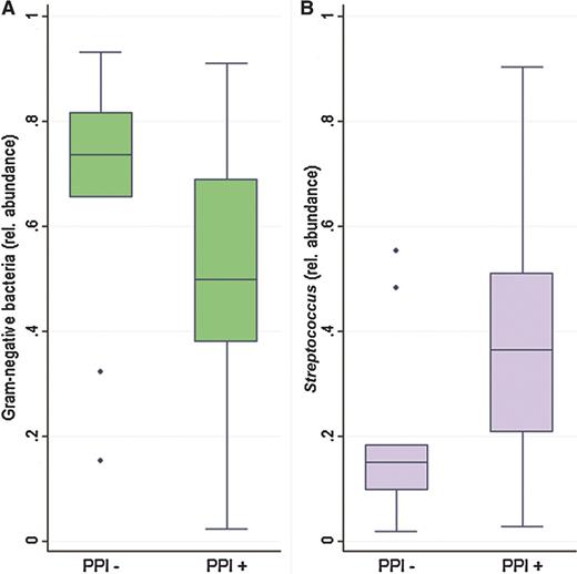 Figure 3. Compared with controls not taking PPIs, patients taking PPIs had (A) reduced relative abundance of Gram-negative bacteria (P = 0.05) and (B) increased relative abundance of Streptococcus (P = 0.03).