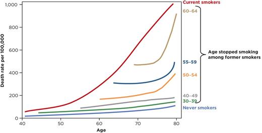 Figure 10. Lung cancer mortality by smoking status. Lung cancer mortality (per 100,000) among current smokers, former smokers, and never smokers based on published figures that were adapted from Halpern and colleagues (ref. 147; J Natl Cancer Inst 1993;85:457–464). Former smokers are presented by age-at-quit.