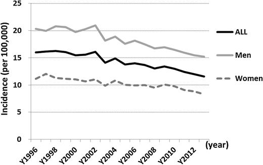 Figure 1. The annual age-standardized incidence of gastric cancers in Taiwan, overall and by sex, from 1996 to 2013.