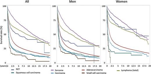 Figure 2. The survival of gastric cancers by histologic subtype in men, women, and both in Taiwan from 1996 to 2013.
