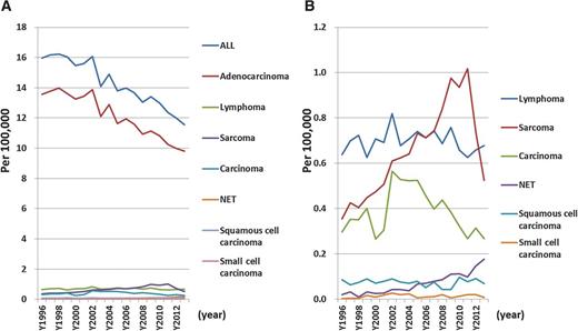 Figure 3. The annual age-standardized incidence of gastric cancers in Taiwan from 1996 to 2013. A, The annual age-standardized incidence of gastric cancer by histologic subtype (adenocarcinoma, lymphoma, sarcoma, carcinoma, NET, squamous cell carcinoma, and small cell carcinoma). B, The annual age-standardized incidence of the rare histologic subtypes of gastric cancer (lymphoma, sarcoma, carcinoma, NET, squamous cell carcinoma, and small cell carcinoma).