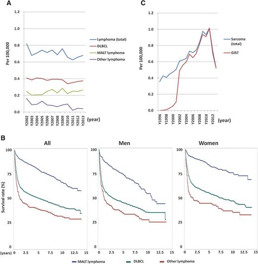 Figure 4. The age-standardized incidence of gastric lymphoma and sarcoma by histologic subtypes and survival of gastric lymphoma by histologic subtype in Taiwan. A, The annual age-standardized incidence of gastric lymphoma by histologic subtype (DLBCL, MALT lymphoma, and other lymphoma) in Taiwan from 2002 to 2013. B, The survival of gastric lymphomas by histologic subtype (MALT lymphoma, DLBCL, and other lymphoma) from 2002 to 2013. C, The annual age-standardized incidence of all sarcoma and GIST in Taiwan from 1996 to 2013.