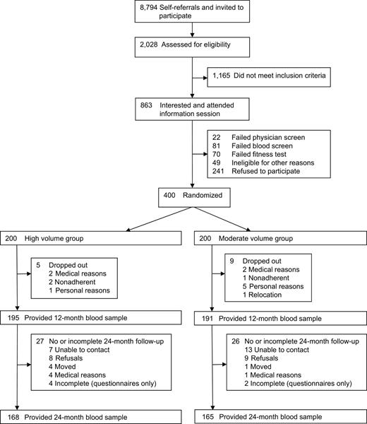 Figure 1. Flow of participants through BETA (0–12 months) and the 24-month follow-up study (12–24 months), Alberta, Canada, 2010–2014.