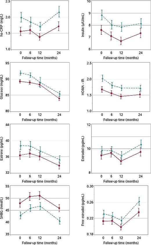 Figure 2. Geometric mean values (± SE) for circulating biomarker concentrations over time, by randomized group assignment, for BETA participants with complete data at all time points, Alberta, Canada, N = 333. The sample size was n = 168 in the moderate-duration exercise group, for all biomarkers. The sample size in the high-duration exercise group was n = 165 for hs-CRP and insulin; n = 164 for glucose, HOMA-IR, estrone, SHBG; and n = 163 for total estradiol, free estradiol. The solid line represents the HIGH group, and the dashed line is the MODERATE group results.