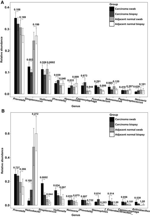 Figure 3. Comparison of the relative abundance of microbial taxa between the two specimen collection types for ESCC and GCA. A, Mean relative abundance of the top 10 prevalent genera in swab and biopsy specimens of ESCC. B, Mean relative abundance of the top 10 prevalent genera in swab and biopsy specimens of GCA. Statistical differences were calculated between two specimen types using the Wilcoxon signed-rank test, and error bars are the SEM. An unclassified genus similar to Prevotella is indicated as [Prevotella]. An unclassified bacterium at the genus level was shown as f_Enterobacteriaceae.