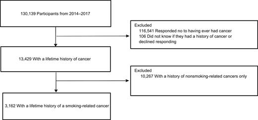 Figure 1. Selection schema for survivors of smoking-related cancers in the United States: National Health Interview Survey (NHIS) 2014–2017.
