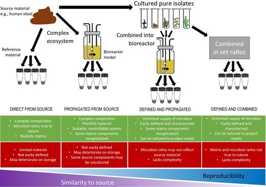 Figure 1. Three key categories of microbe-based reference materials.