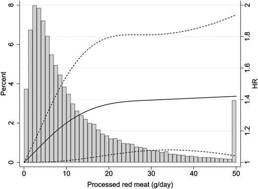 Figure 1. Dose response using restricted cubic spline model for the association between processed red meat and bladder cancer risk in PLCO cohort. Solid line represents point estimates and dashed lines represent 95% CIs. Multivariable risk estimate was calculated by restricted cubic spline regression (using three knots at 10th, 50th, and 90th percentiles) adjusting for age (categorical), sex (male vs. female), race (non-Hispanic White vs. Other), BMI at the time of enrollment (<25 kg/m2 vs. ≥25 kg/m2), education (≤high school vs. ≥some college), smoking status (never vs. former ≤ 15 years since quit vs. former > 15 years since quit vs. former year since quit unknown vs. current smoker ≤ 1 pack per day vs. current smoker >1 pack per day vs. current smoker intensity unknown), alcohol drinking status (never vs. former vs. current), total energy intake (continuous), randomization arm (intervention vs. control), family history of any cancer (yes vs. no), and marital status (married vs. not married). The histograms show the percentage of participants (left y-axis) consuming each level of processed red meat.