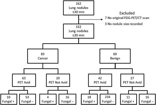 Figure 1. Consort diagram with FDG-PET/CT scan and serologic test results. PET Avid: defined as either SUV greater than 2.5 or clinical judgment based on appearance of the CT portion of the PET/CT. Fungal ±, positive EIA test for either IgG or IgM antibodies.