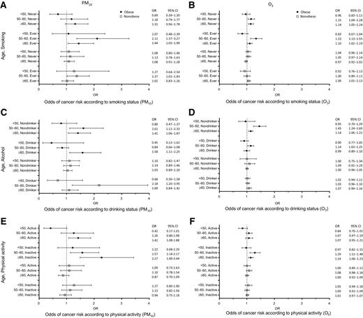 Figure 1. Cancer risk from exposure to particulate matter and ozone according to health-related behaviors. Multiple logistic regression analysis was performed after adjusting for age, sex, smoking, physical activity, alcohol consumption, education, marital status, income, residence, and medical history, except for the selected stratification variable.