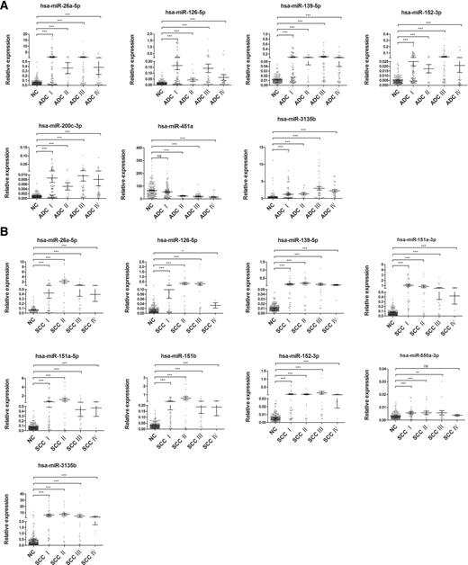 Figure 4. Validation of candidate miRNAs in each individual sample from Shenzhen People's Hospital. A, 209 healthy donors and 209 patients with ADC; 79 healthy donors and 79 patients with SCC (B). Data are shown as means ± SE; ns, not significant; *, P < 0.05; ***, P < 0.001. Samples were collected from Shenzhen People's Hospital.