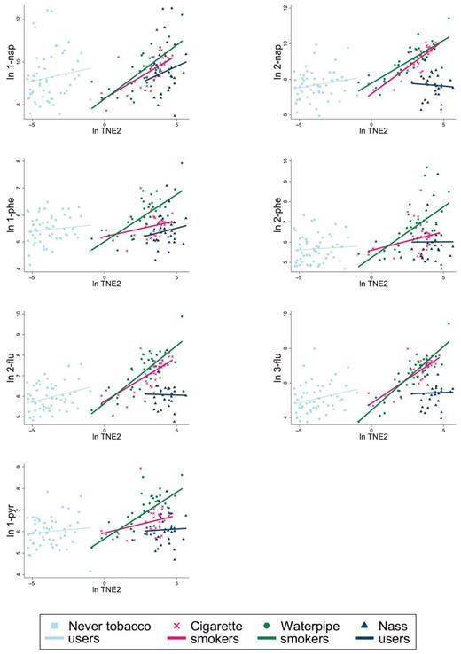 Figure 2. Correlation between TNE and PAH biomarkers among never tobacco users, cigarette smokers, waterpipe smokers, and nass users.