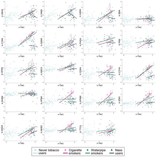 Figure 3. Correlation between TNE and VOC metabolites among never tobacco users, cigarette smokers, waterpipe smokers, and nass users.