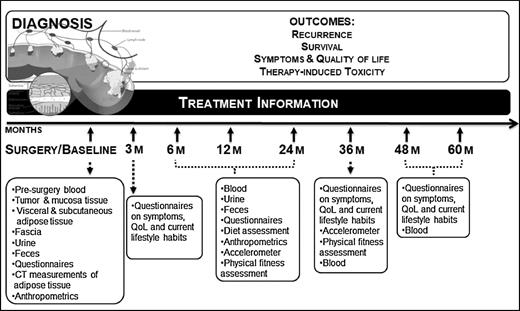 Figure 1. ColoCare Study design. Not all components are collected at each time point and across all centers.