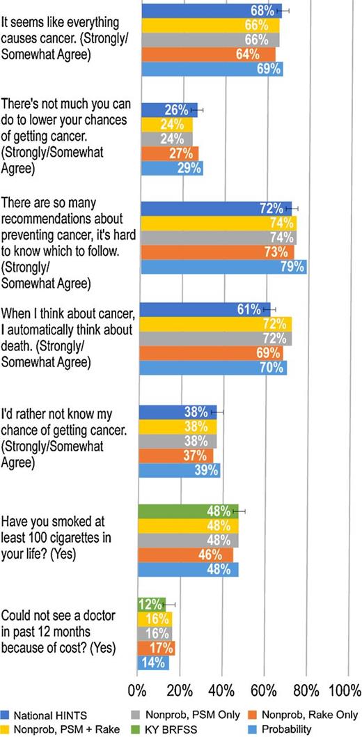 Figure 2. University of Kentucky Markey Cancer Center comparisons of weighting methods and national or state-level data. Figure 2 presents results for University of Kentucky Markey Cancer Center, which required the probability and nonprobability samples to be weighted separately. The first four measures in the figure present results for two variables selected from the HINTS survey, which support comparisons with HINTS national data. The last two measures present results for two variables selected from the BRFSS survey, which support comparisons with the BRFSS state data. RBG colors used: National HINTS: dark blue: 68/114/196; NonProb, PSM + rake: gold: 255/192/0 NonProb, PSM only: gray: 165/165/165; NonProb, rake only: orange: 237/125/49; probability: light blue: 91/155/213; KY BRFSS: green: 112/173/71.