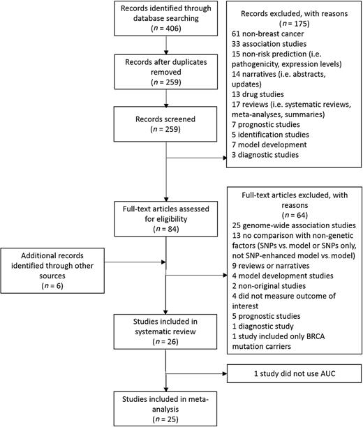 Figure 1. Flowchart of selection process to include studies in systematic review and meta-analysis. The flowchart depicts the flow of information through the different phases of the systematic review and meta-analysis. It maps out the number of records identified, included and excluded, and the reasons for exclusions.