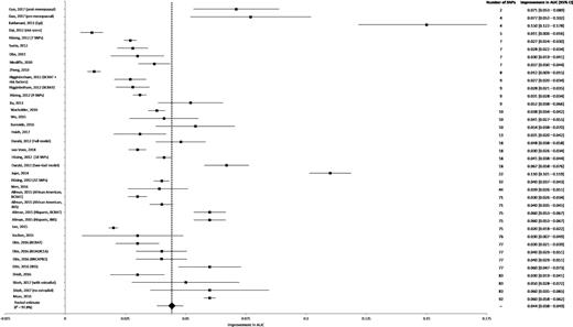 Figure 2. Meta-analysis of the improvement in AUC, from the addition of SNPs into breast cancer risk prediction models by increasing number of SNPs (38 models). A forest plot for the improvement in AUC and increasing number of SNPs is shown. The 95% CIs are denoted by the black tails originating from the black square, which is the point estimate for improvement in AUC in each model. The combined improvement estimate across all models is represented by the black diamond, where the diamond width corresponds to the 95% CI bounds. Heterogeneity was assessed using I2-statistic to determine the extent of variation between study population estimates. As the I2-statistic is more than 50%, the random-effects model is applied.