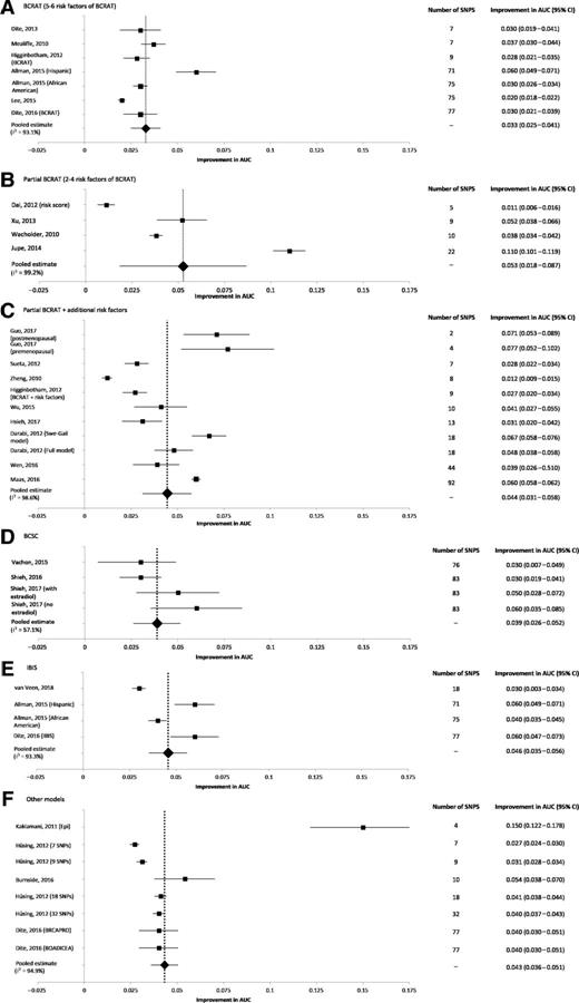 Figure 3. Meta-analysis of the improvement in AUC, from the addition of SNPs into breast cancer risk prediction models by increasing number of SNPs and baseline model group. A–F, BCRAT (5–6 risk factors of BCRAT; A); partial BCRAT (2–4 risk factors of BCRAT; B); partial BCRAT + additional risk factors (C), BCSC (D), IBIS (E), and other models (F). A forest plot for the improvement in AUC and increasing number of SNPs by baseline model group is shown. The 95% CIs are denoted by the black tails originating from the black square, which is the point estimate for improvement in AUC in each model. The combined improvement estimate within each baseline model group is represented by the black diamond, where the diamond width corresponds to the 95% CI bounds. Heterogeneity was assessed using I2-statistic to determine the extent of variation between study population estimates. As the I2-statistic is more than 50% for all model groups, the random-effects model is applied.