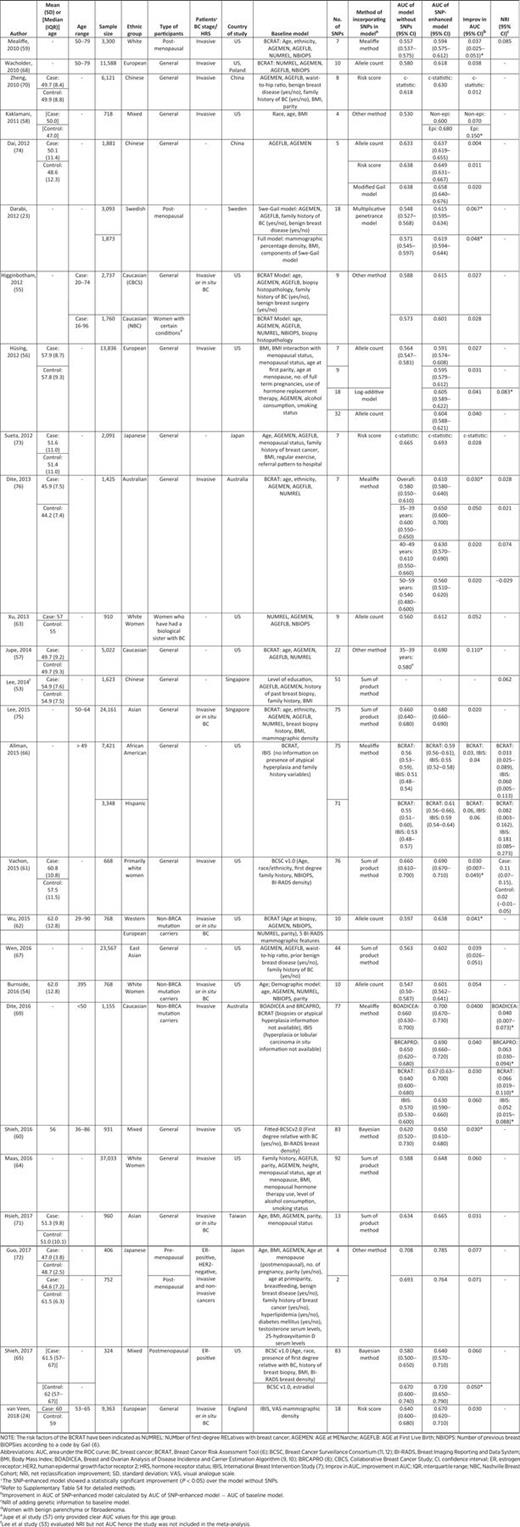 Characteristics of studies that evaluated the predictive ability of SNP-enhanced breast cancer risk prediction models