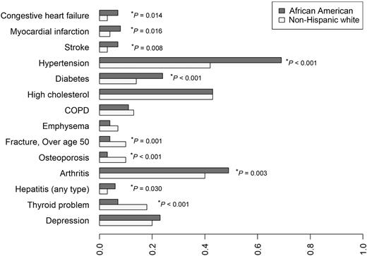 Figure 1. The prevalence of select comorbid conditions by race.