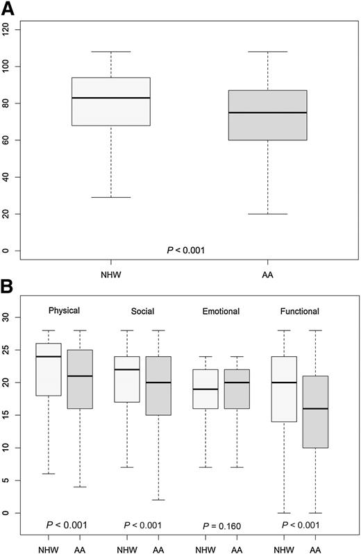 Figure 2. QOL as measured by FACT scores by race. A, Overall FACT Score. B, FACT Subscales. AA, African American; NHW, non-Hispanic white.