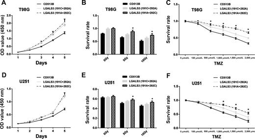 Figure 4. Effects of the C allele of rs4652 and the A allele of rs4644 on glioblastoma cell proliferation and resistance against radiochemotherapy. A and D, No difference of cell proliferation abilities is found between LGALS3 +191 A - +292 C and +191 C - +292 A groups in T98G and U251 cells. B and E, +191A and +292C haplotype promote cell survival under conditions with the dose of 5 Gy and 10 Gy irradiation. C and F, +191A and +292C haplotype also make the cell survival rate increased compared with the wild-type at levels of 1,000, 1,500, and 2,000 μmol/L temozolomide. (★, P <0.05).