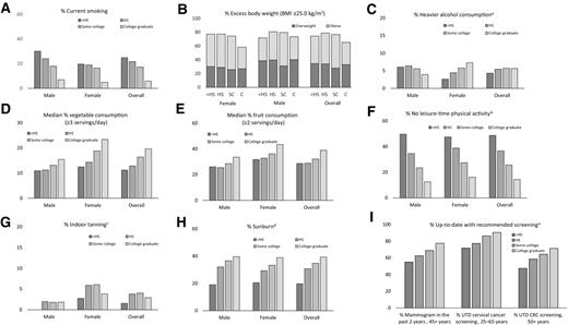 Figure 1. A–I, Prevalence of major, modifiable cancer risk factors and screening utilization by educational attainment, U.S. adults, NHIS 2015 and 2017, NHANES 2015–16, BRFSS 2017. HS, high school; SC, some college; C, college graduate; BMI, body mass index; UTD, up-to-date; CRC, colorectal cancer. a12+ drinks in lifetime, and (male) >14 drinks/week in past year OR (female) >7 drinks/week in past year. bWithin the past week. cWithin the past year. Estimate for <HS males not presented due to instability. dWithin the past year. eCervical cancer screening estimate is among women with intact uteri. Up-to-date cervical cancer screening: Pap test in the past 3 years among women 21-65 years of age OR Pap test and human papillomavirus test within the past 5 years among women 30-65 years of age. Up-to-date colorectal cancer screening: either a fecal occult blood test or fecal immunochemical test within the past year, sigmoidoscopy within the past 5 years, or a colonoscopy within the past 10 years. Sources: National Health Interview Survey 2015 and 2017. National Health and Nutrition Examination Survey 2015–16. Behavioral Risk Factor Surveillance System 2017.