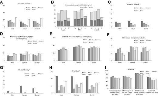 Figure 2. A–I, Prevalence of major, modifiable cancer risk factors and screening utilization by race/ethnicity, US adults, NHIS 2015 and 2017, NHANES 2015–16, and BRFSS 2017. AIAN, American Indian/Alaska Native; W, white; B, black; H, Hispanic; A, Asian; BMI, body mass index; UTD, up-to-date; CRC, colorectal cancer. aHeavier alcohol consumption defined as 12+ drinks in lifetime, and (male) >14 drinks per week in past year OR (female) >7 drinks per week in past year. Estimates for Asian males and AIAN are not presented due to instability. bWithin the past week. cWithin the past year. Estimates for blacks, Asians, and AIANs not presented due to instability. dWithin the past year. eCervical cancer screening estimate is among women with intact uteri. Up-to-date cervical cancer screening: Pap test in the past 3 years among women 21–65 years of age OR Pap test and human papillomavirus test within the past 5 years among women 30–65 years of age. Up-to-date colorectal cancer screening: either a fecal occult blood test or fecal immunochemical test within the past year, sigmoidoscopy within the past 5 years, or a colonoscopy within the past 10 years. Note: Estimates for white, black, Asian, and AIAN are among non-Hispanics. Sources: National Health Interview Survey 2015 and 2017. National Health and Nutrition Examination Survey 2015–16. Behavioral Risk Factor Surveillance System 2017.