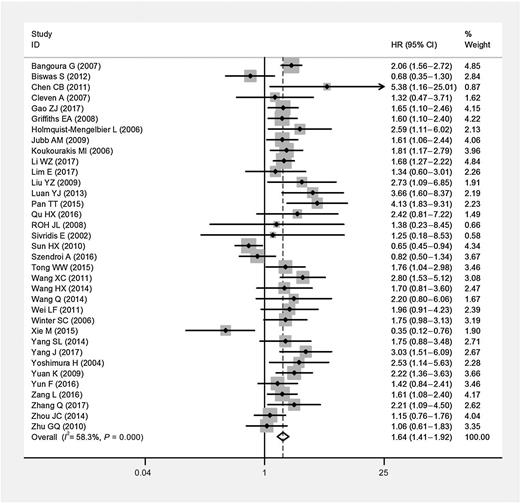 Figure 2. Forest plot of meta-analysis of OS on univariate analysis in association with HIF2α expression.