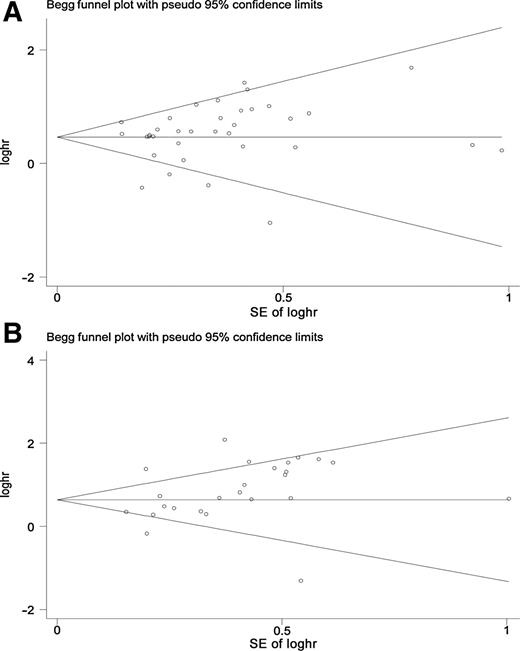 Figure 4. Begg funnel plot of the effect of HIF2α expression on OS with univariate analysis (A) and multivariate (B) analysis.