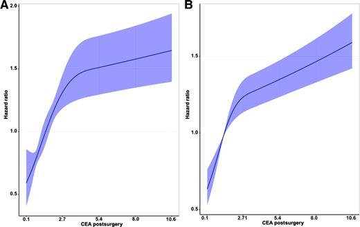 Figure 1. Restricted cubic splines modeling of hazard ratio (HR) for DFS as a function of postoperative CEA level. HR for DFS in stage III colon cancer as a function of postoperative CEA level in the discovery cohort (A) and in the validation cohort (B). Association between CEA and DFS was modeled using restricted cubic splines, showing a square root relation between those variables. Estimates were derived from Cox model. The purple area around the blue line represents the 95% CI.